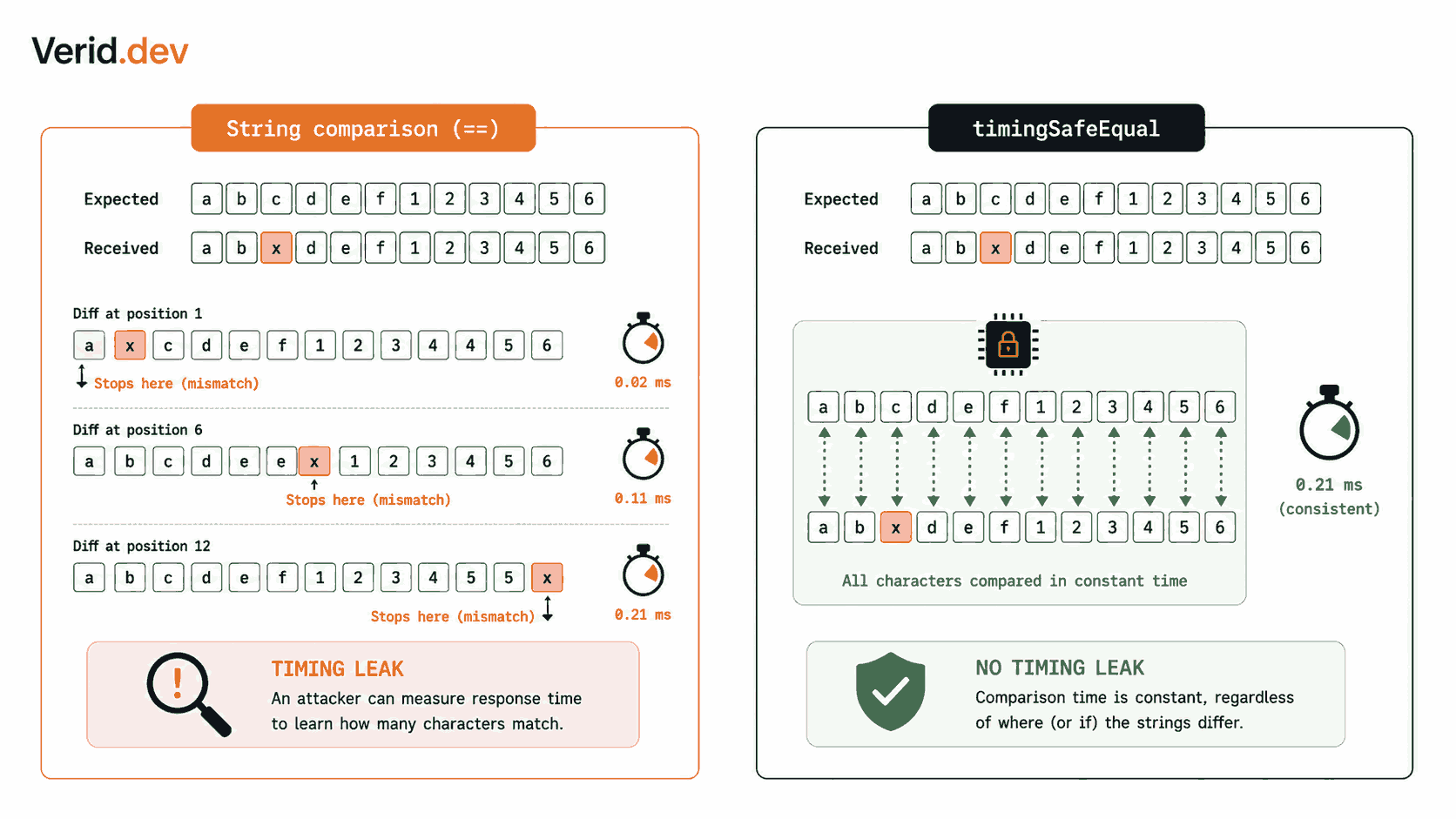 Constant-Time Comparison