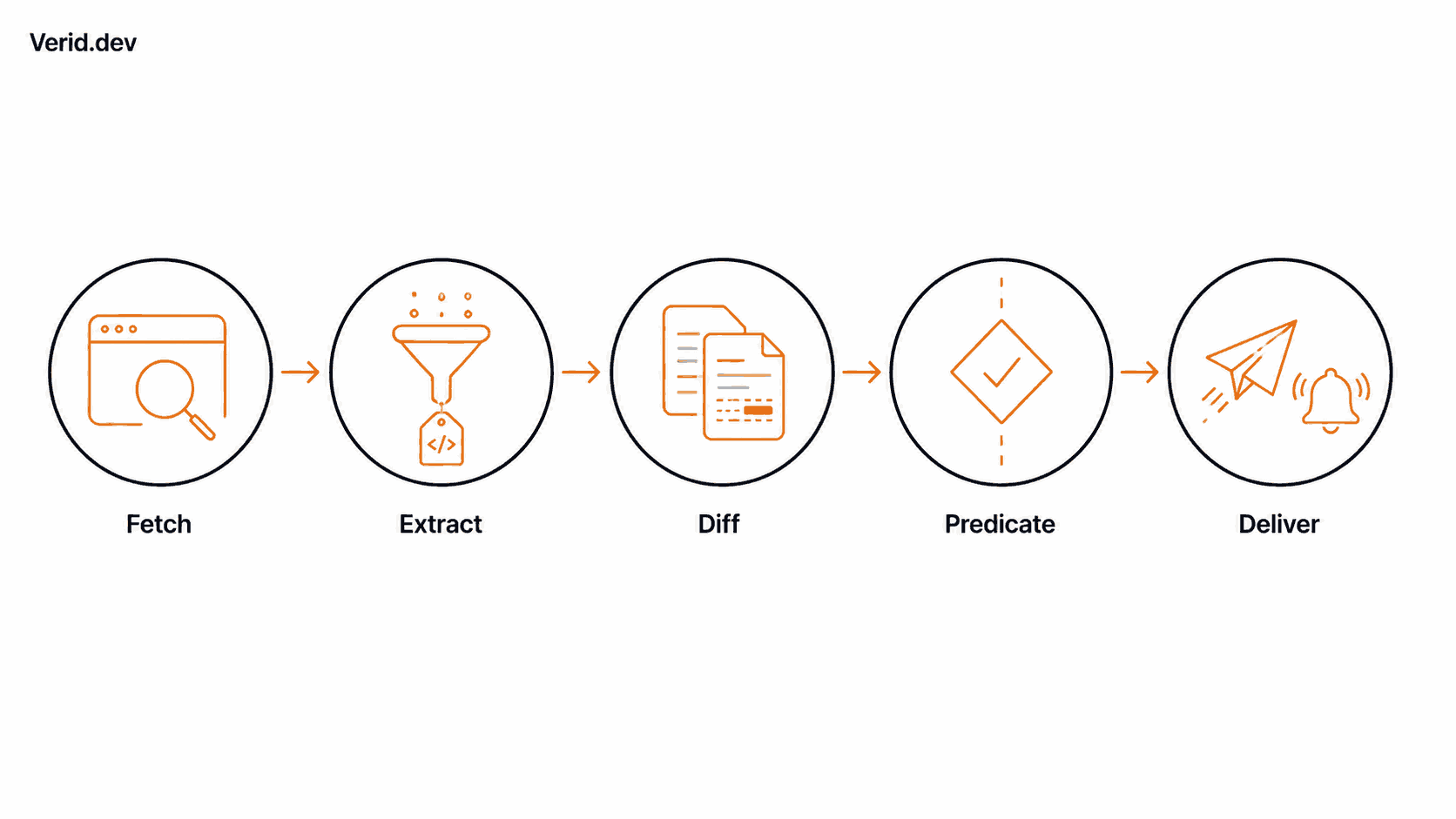 How Verid Approaches Fare Monitoring