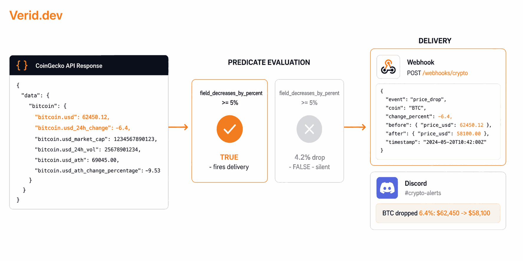 Composite predicates for two-sided alerts