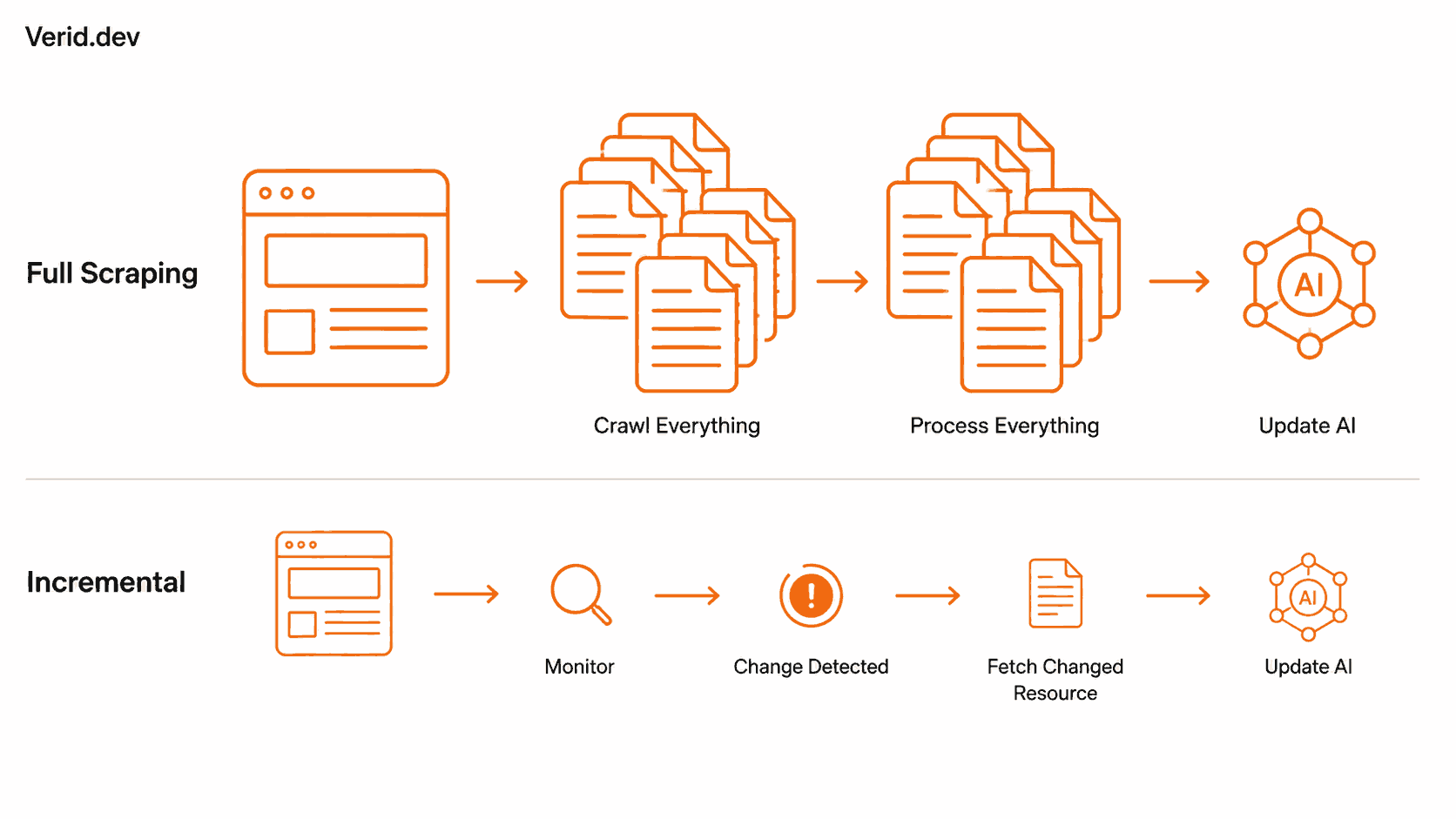 What's the Difference Between Scraping and Monitoring?