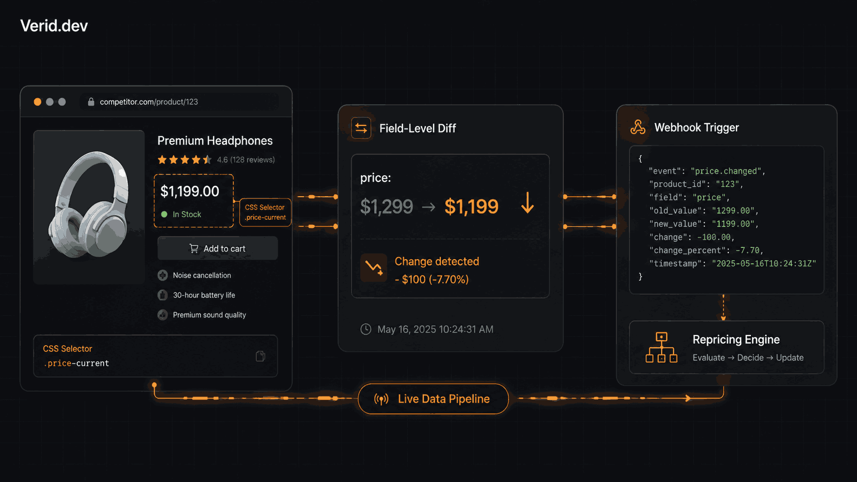How Ecommerce Teams Use Structured Price Monitoring to Win on Margins