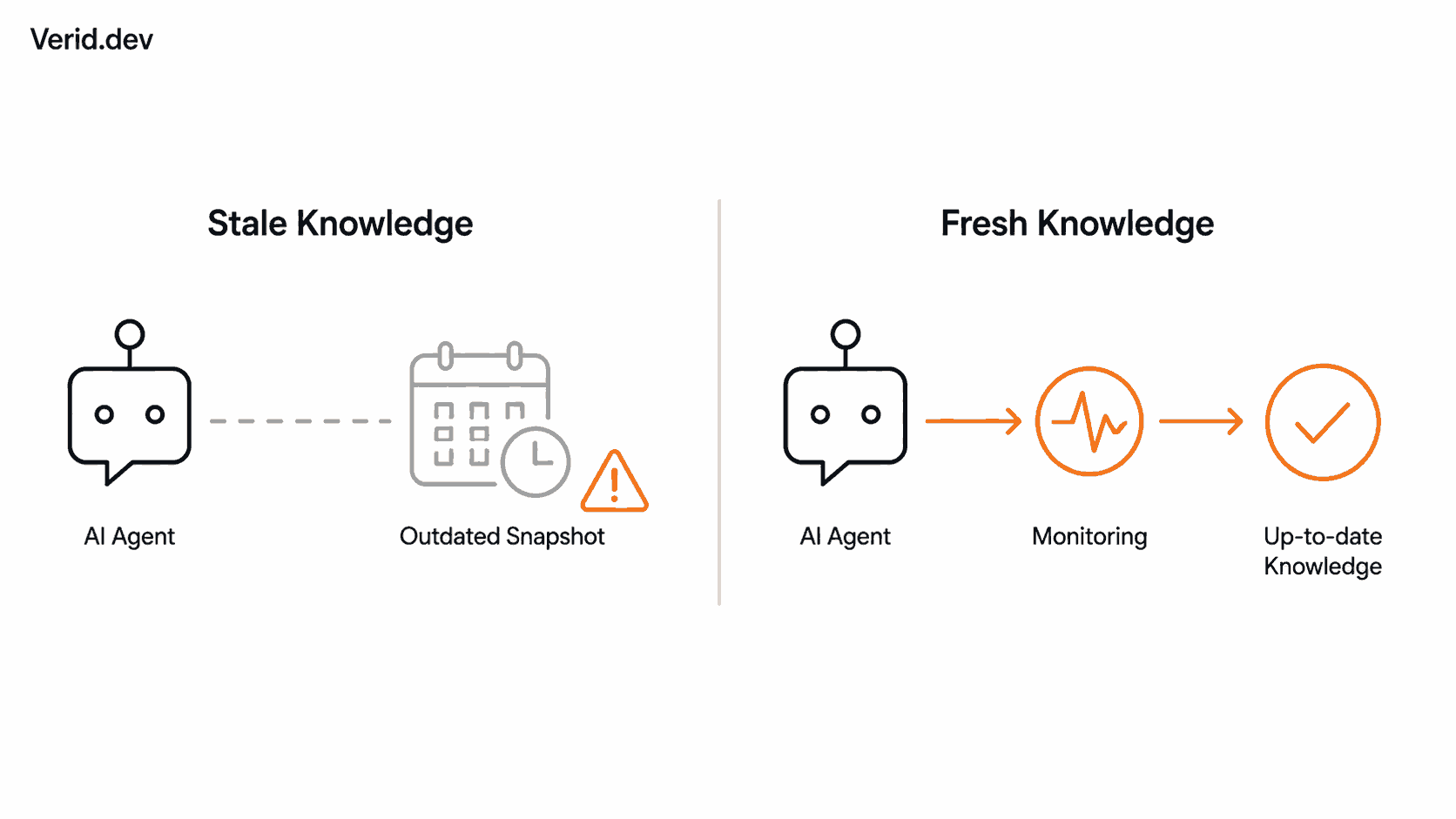 How Verid Fits Into the Workflow