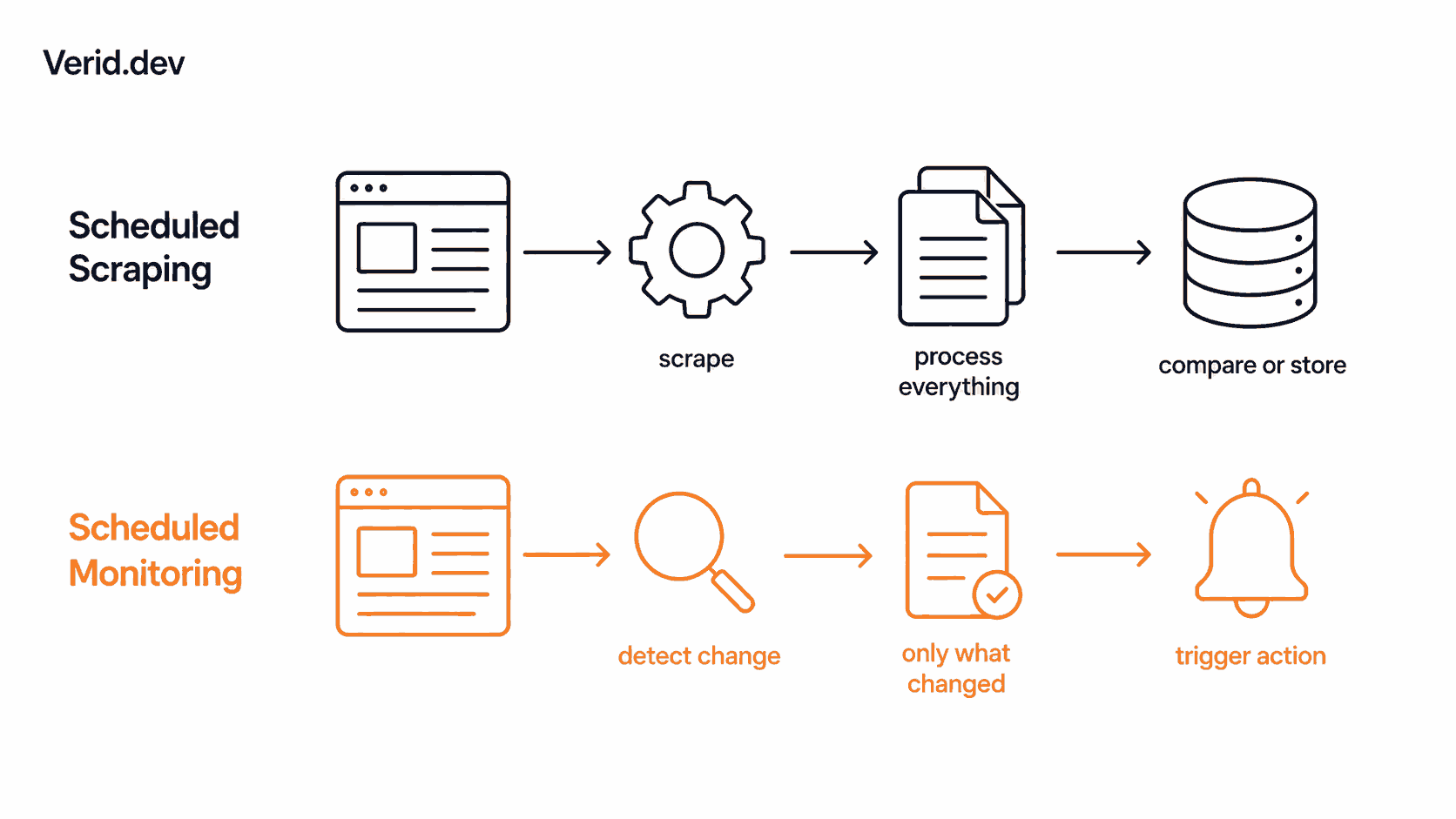 Difference Between Scraping and Monitoring