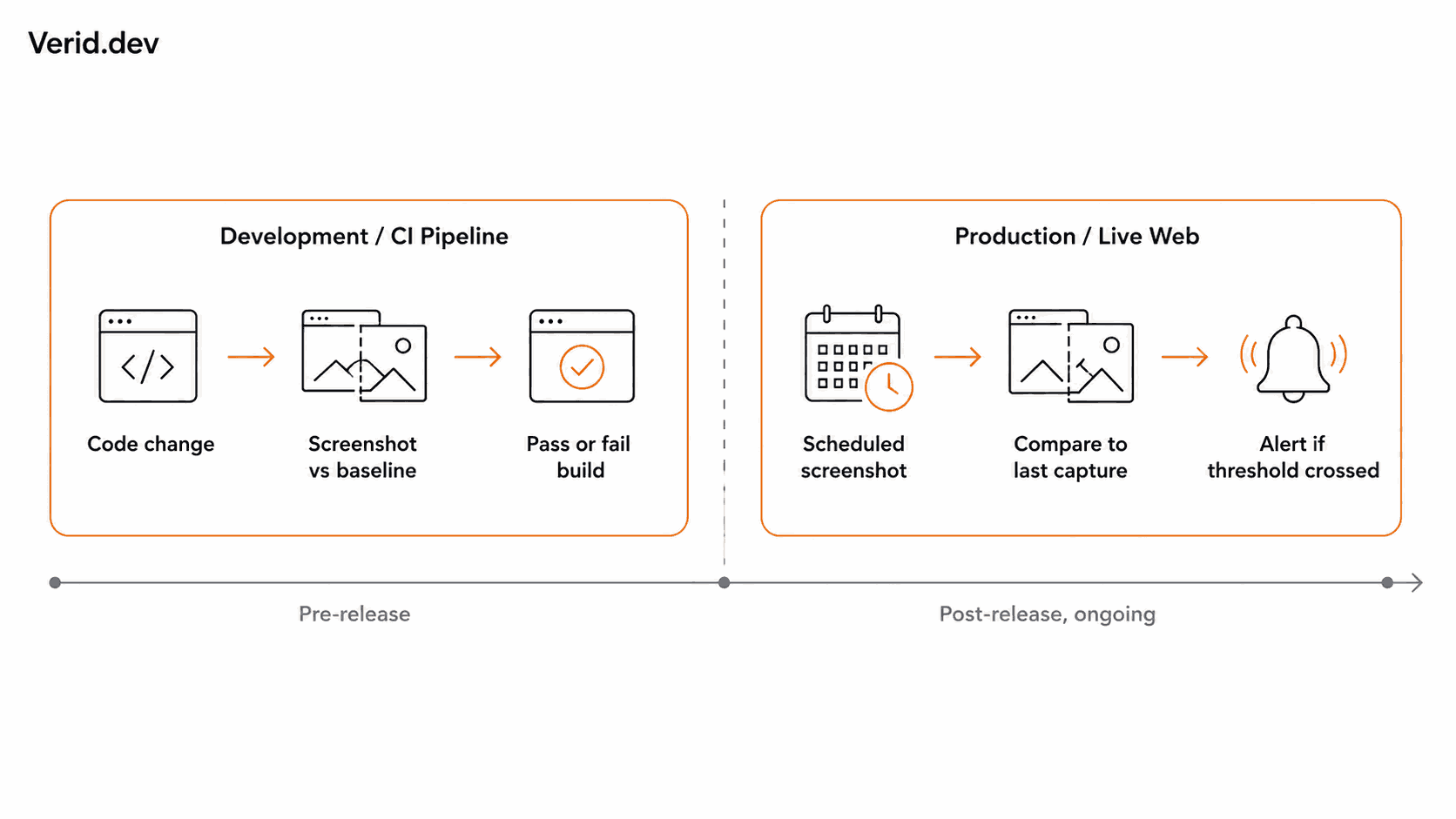 When is visual monitoring the better choice?
