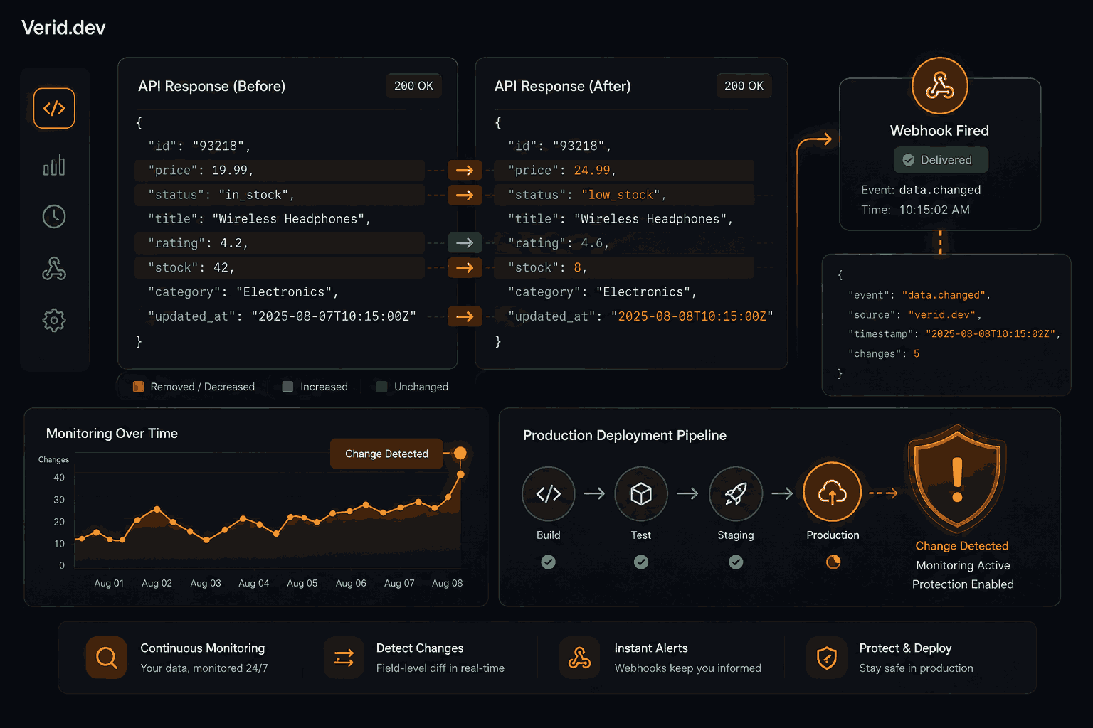 API Contract Monitoring: How to Catch Breaking Changes Before They Hit Production